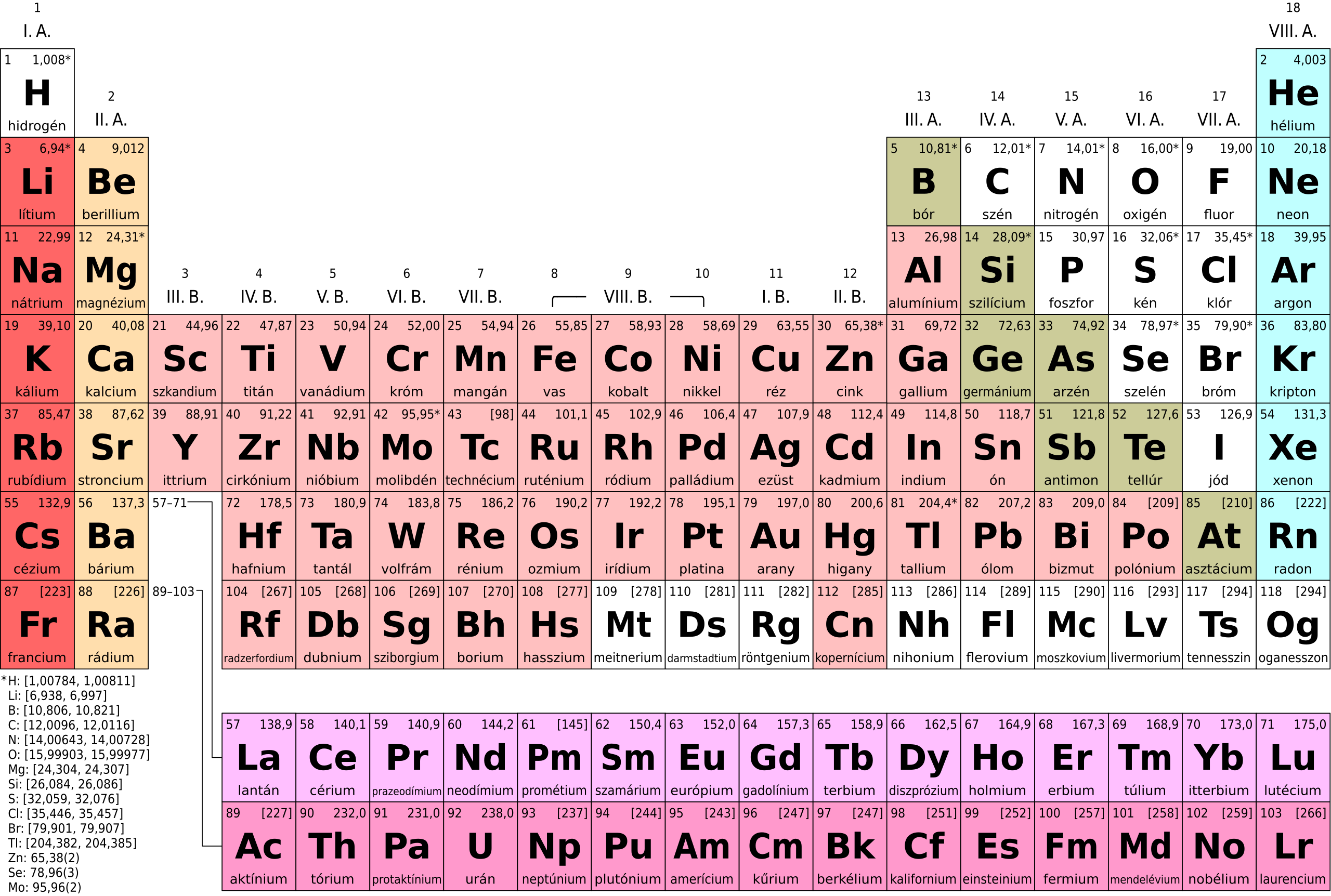 periodiek systeem